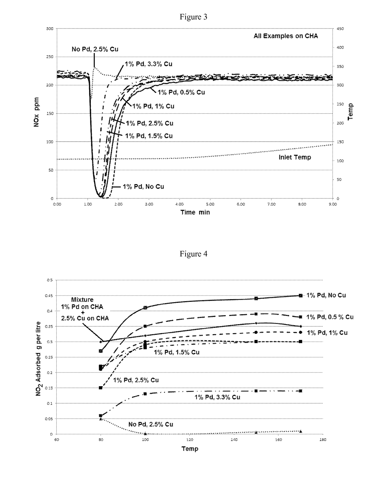 Combining SCR with PNA for low temperature emission control