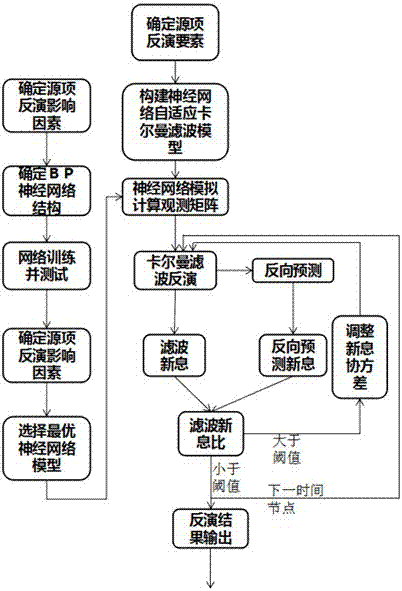 Nuclear accident source item inversion method of neural network adaptive Kalman filter