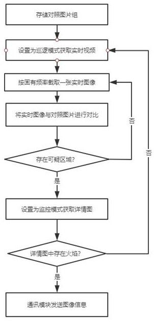 Forest fire detection and early warning system based on computer vision