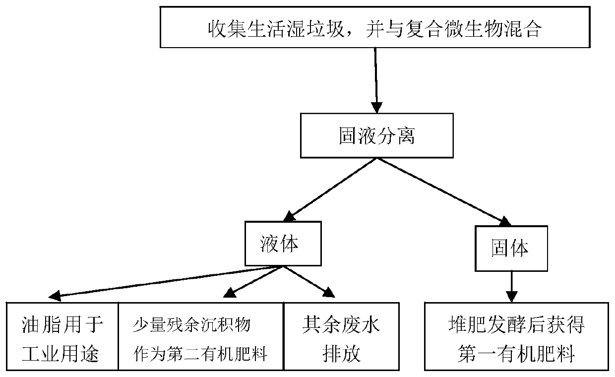 Method for treating domestic wet garbage