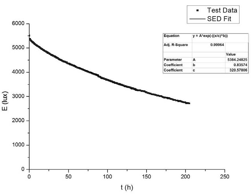 Method for assessing service life of AMOLED (active matrix/organic light emitting diode) microdisplay