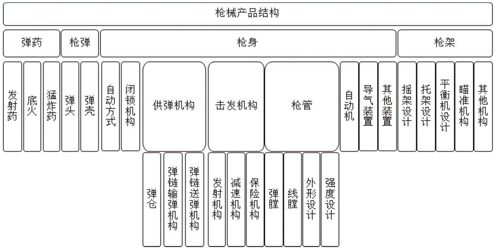 Firearm variant design method supporting rapid generation of schemes