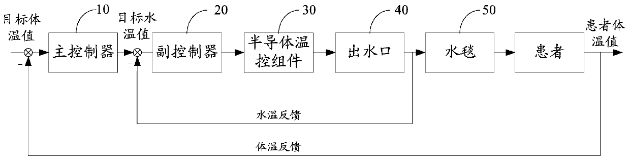 Human body temperature adjusting method and device and mild hypothermia treatment equipment