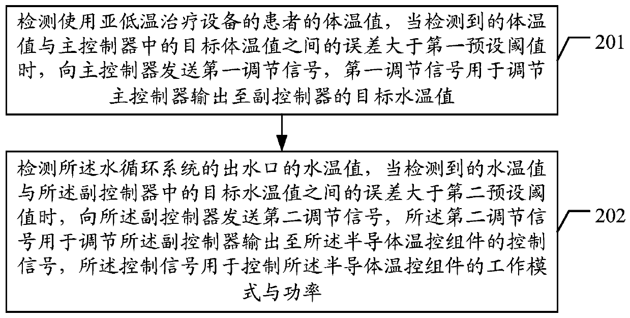 Human body temperature adjusting method and device and mild hypothermia treatment equipment