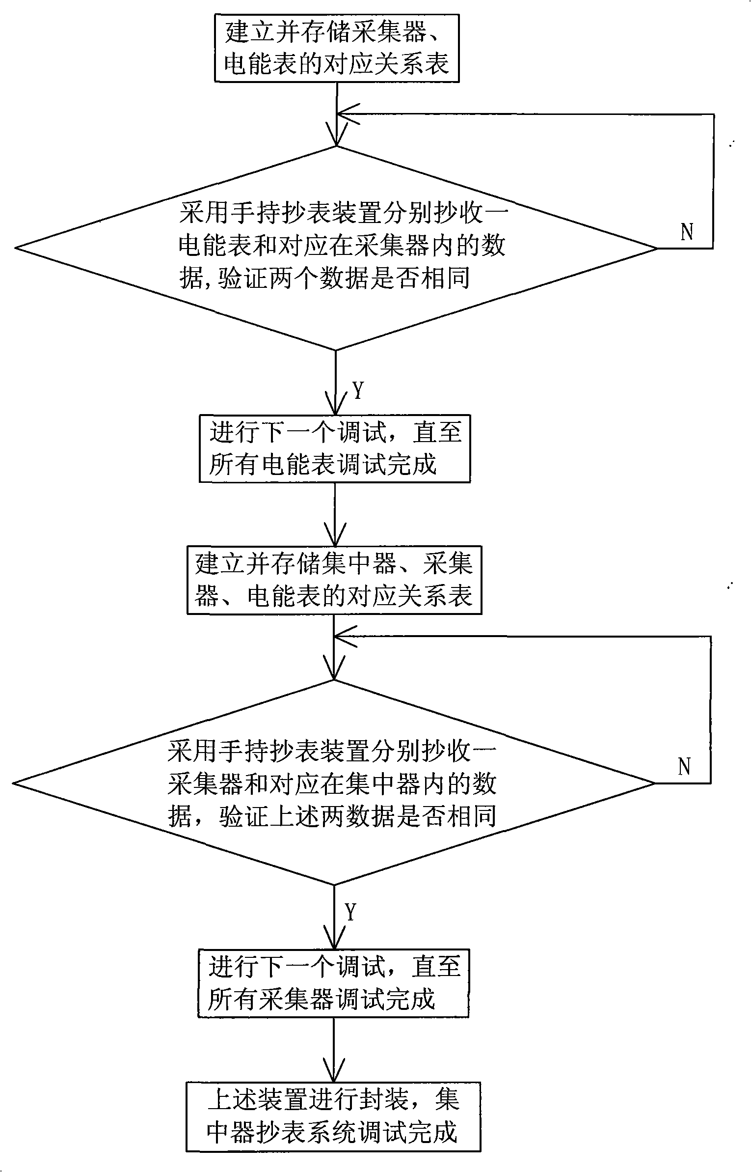 Debugging method of centralized meter reading system