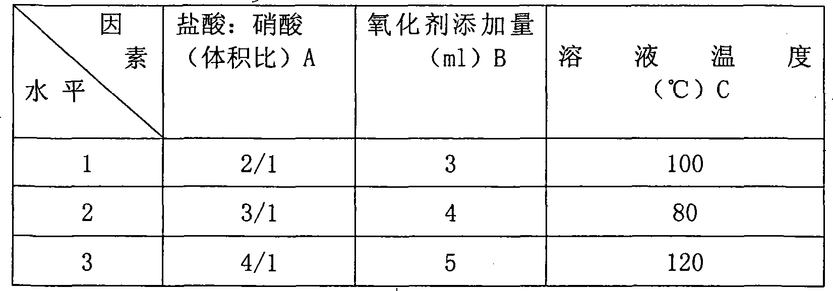 Gold base alloy chemical composition analytical method