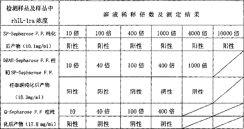 Recombinant human interleukin1 receptor antagon (rhIL-1ra) with low pyrogen and its high efficiency preparation process