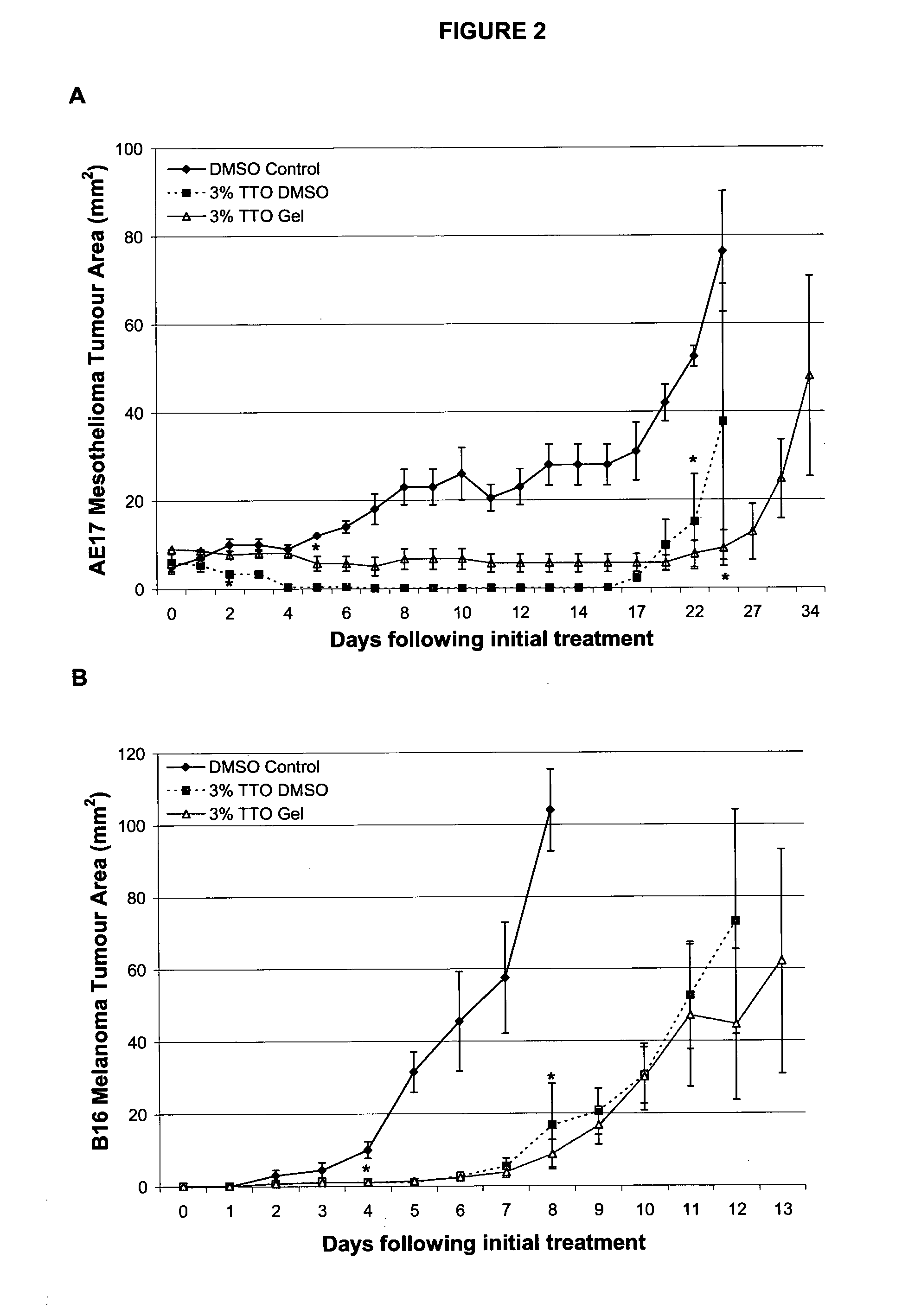 Compositions Comprising Tea Tree Oil and Methods for the Prevention and Treatment of Cancer