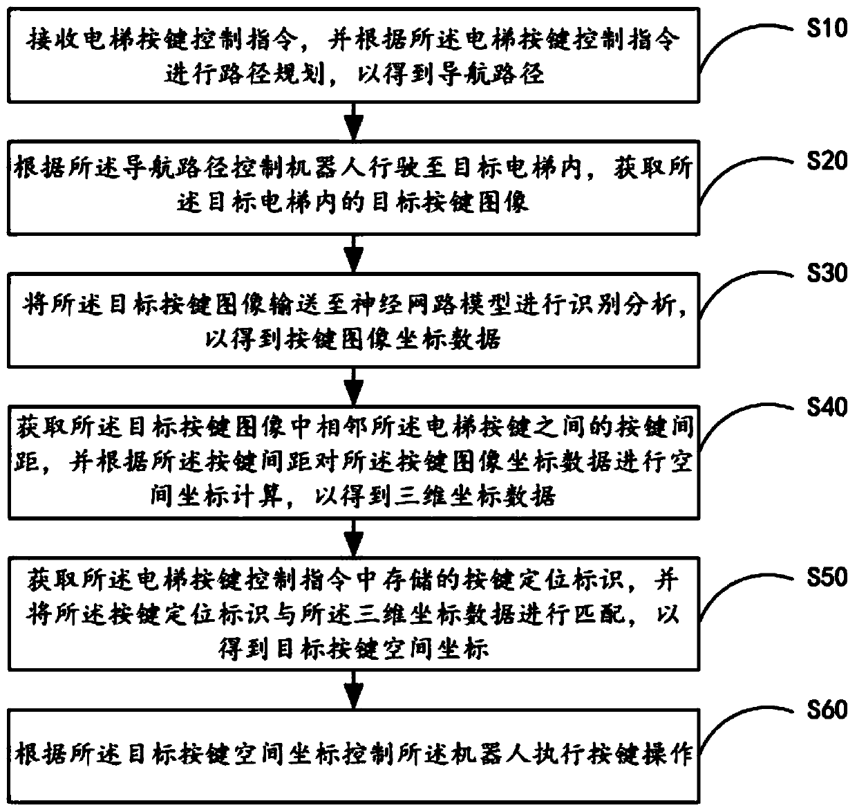 Robot elevator press key positioning control method and system