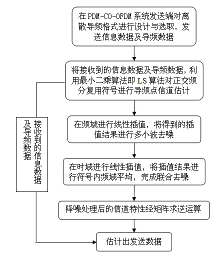 Channel estimation method for PDM-CO-OFDM (Pulse Duration Modulation-Coherent Optical-Orthogonal Frequency Division Multiplexing) system