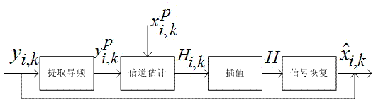 Channel estimation method for PDM-CO-OFDM (Pulse Duration Modulation-Coherent Optical-Orthogonal Frequency Division Multiplexing) system