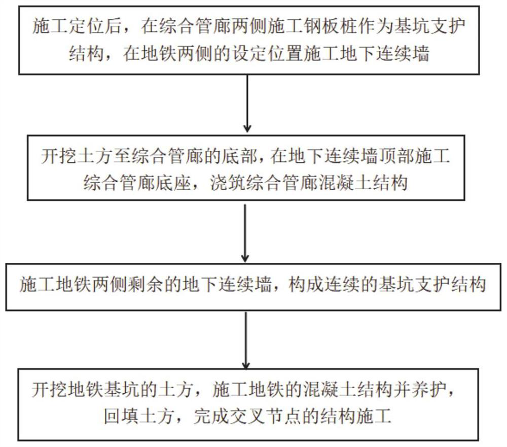 Structure construction method for crossing subway cross-joint on pipe gallery