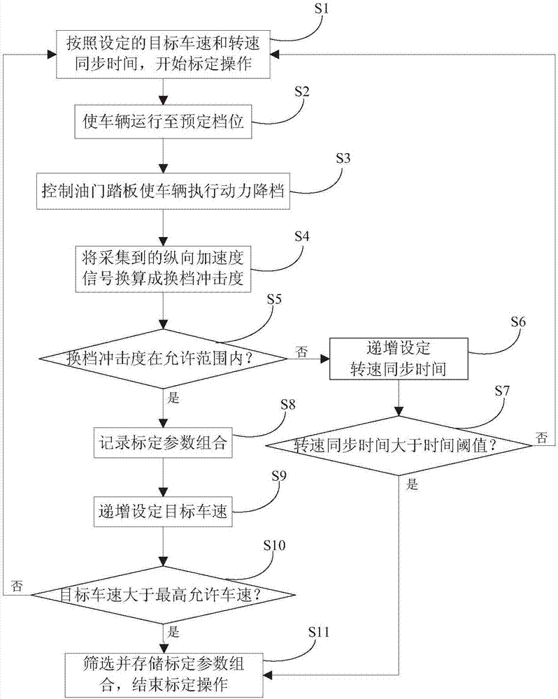 Power downshift calibrating method and system of double-clutch gearbox