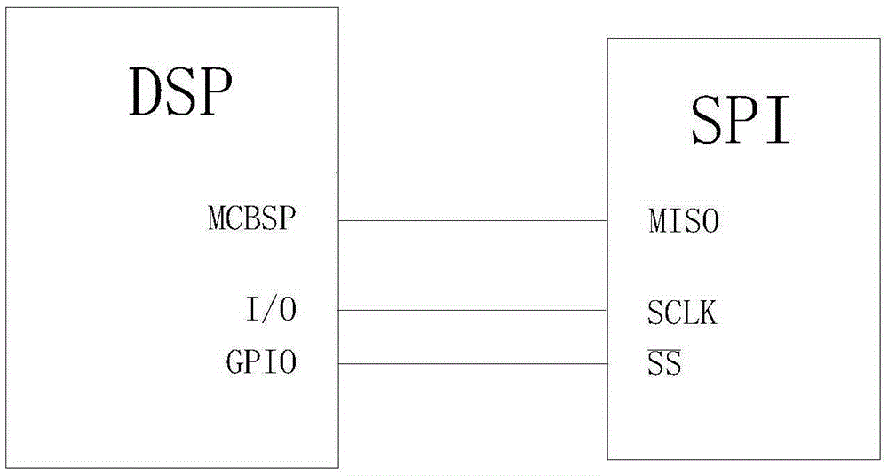 FRAM (ferroelectric random access memory) unit connected with DSP (serial peripheral interface) by adopting SPI (serial peripheral interface) as interface