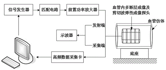 Method for intravascular ultrasound multi-slice shear wave elastography