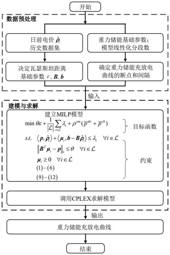 Double-tower type gravity energy storage power station day-ahead scheduling method considering uncertainty