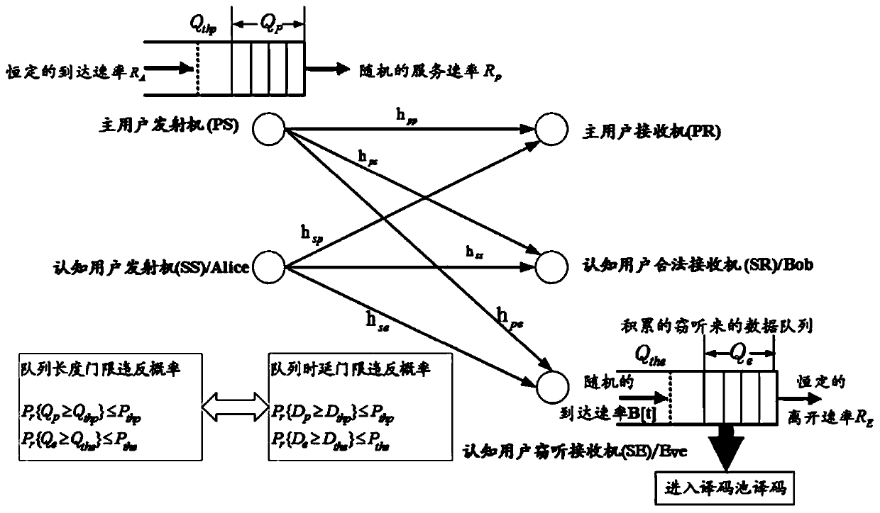 A secure transmission method based on statistical QoS guarantee in cognitive wireless network