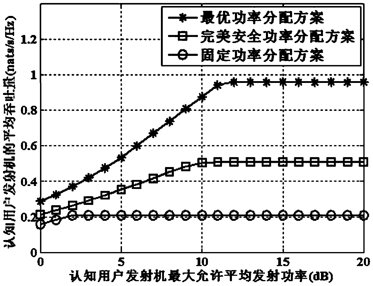 A secure transmission method based on statistical QoS guarantee in cognitive wireless network