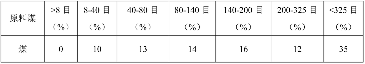 Coal-water slurry mixed with gasified coal and petrochemical waste and its pulping process