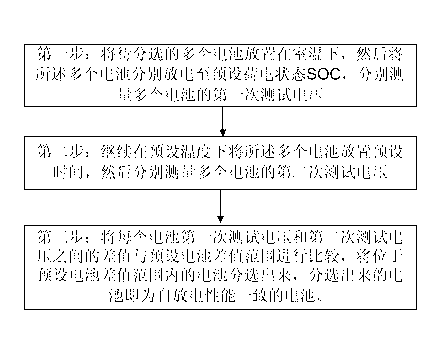 Method for sorting degrees of self-discharging of lithium ion batteries