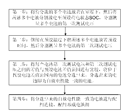 Method for sorting degrees of self-discharging of lithium ion batteries