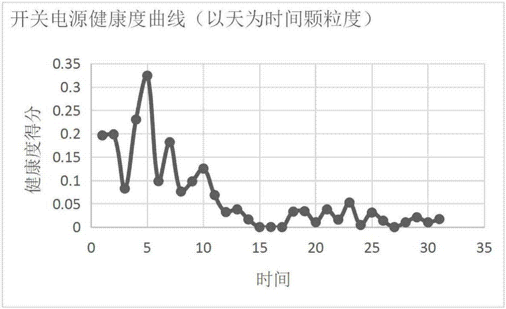 Alarm data analysis based device health degree estimation method and apparatus