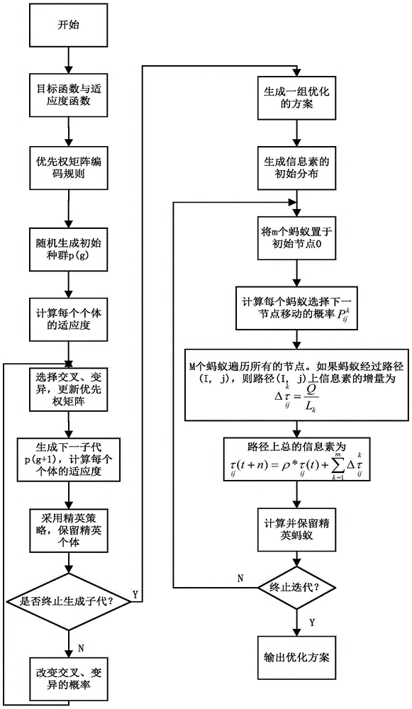 Priority encoding-based hybrid genetic algorithm for solving job-shop scheduling problem