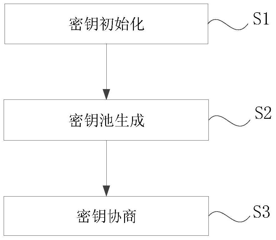 Management method and system of electric power Internet-of-Things terminal layer equipment secret key and storage medium