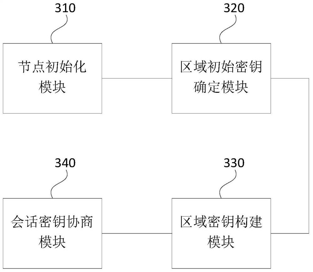 Management method and system of electric power Internet-of-Things terminal layer equipment secret key and storage medium