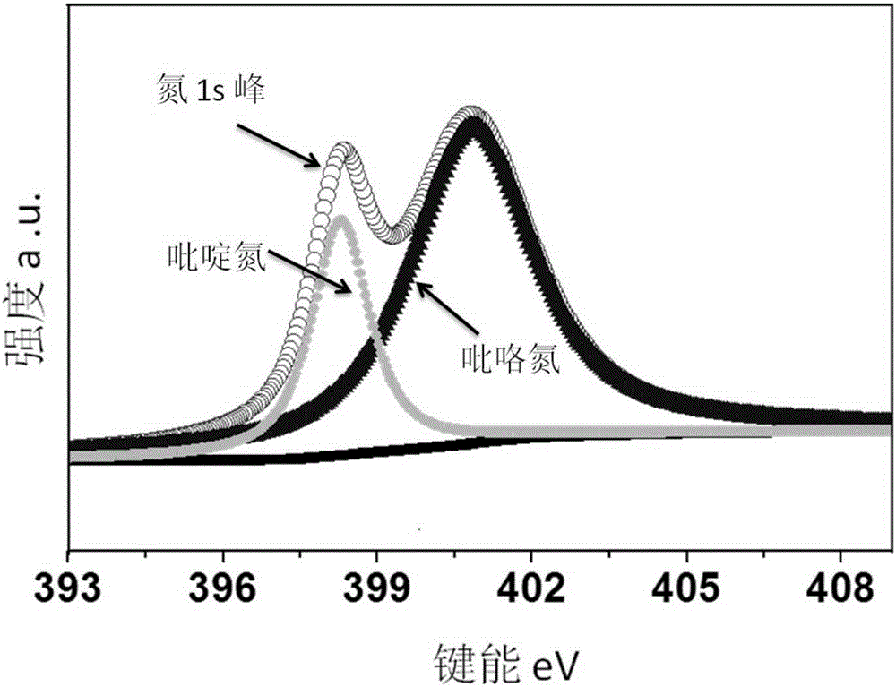 High-density nitrogen doped graphene as well as preparation method and application thereof