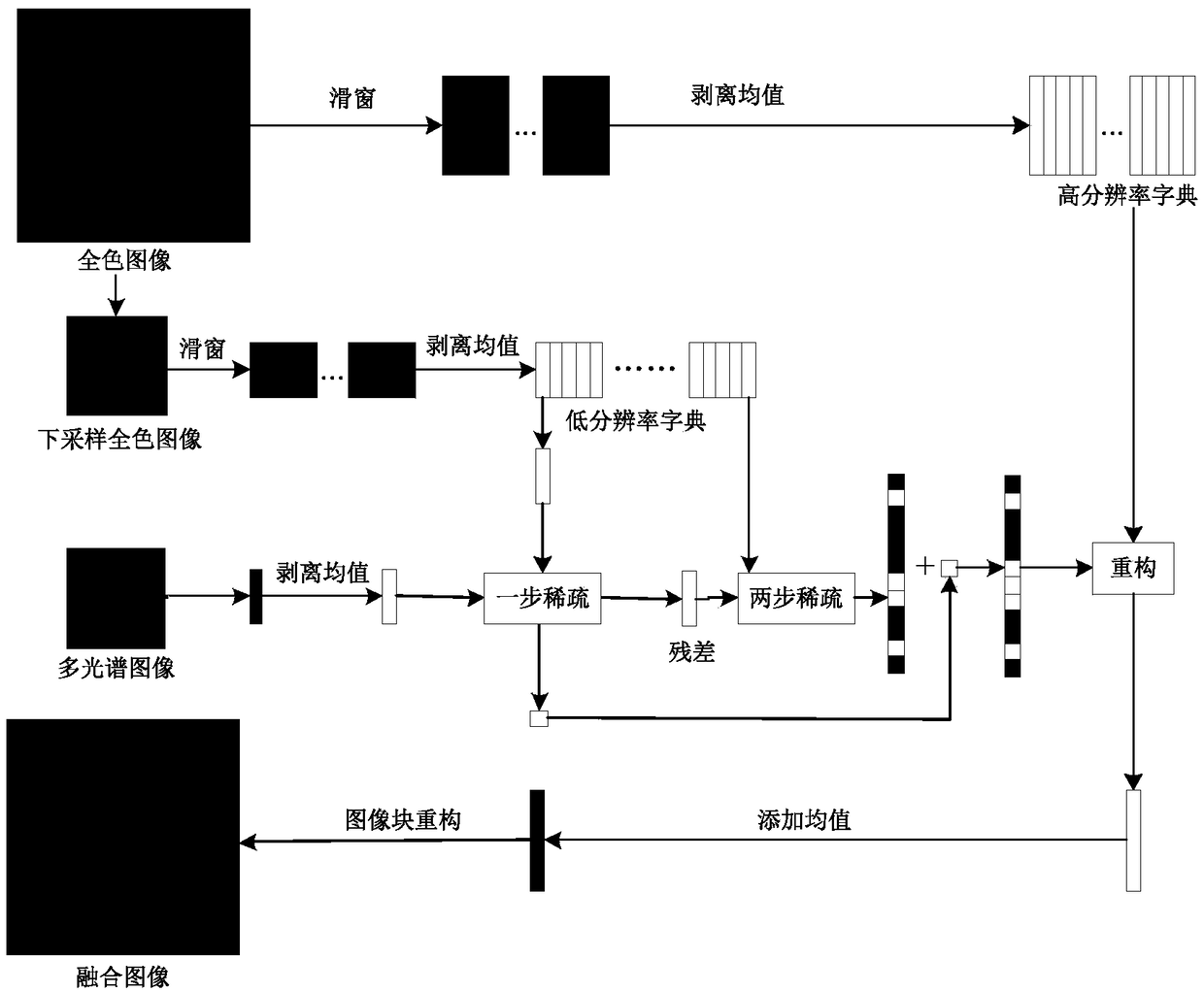 A panchromatic and multispectral image fusion method based on two-step sparse coding and wavelet transformation