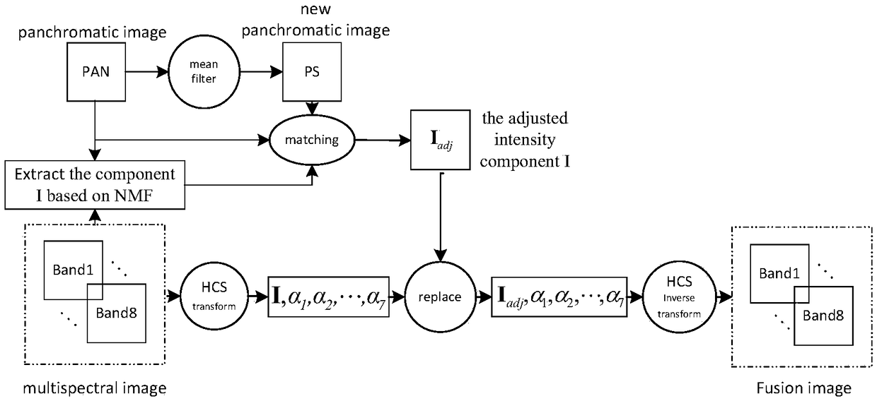 A panchromatic and multispectral image fusion method based on two-step sparse coding and wavelet transformation