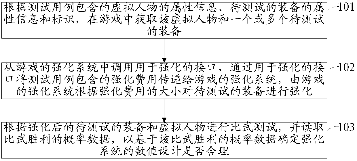 Automatic game testing method and automatic game testing device