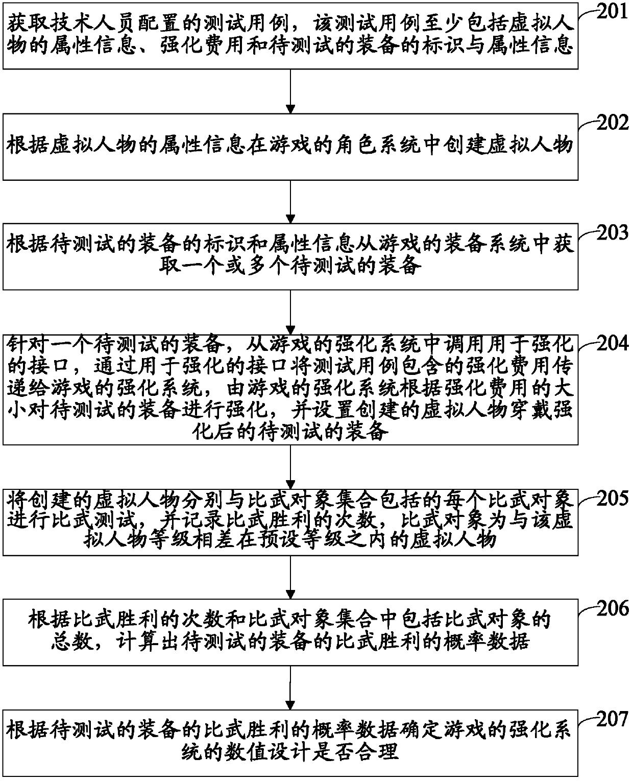 Automatic game testing method and automatic game testing device