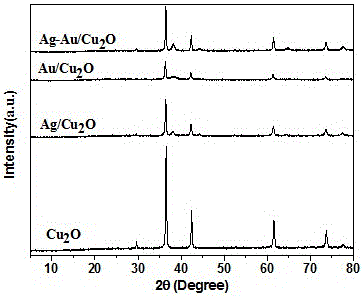 Preparation method and application of metal/cuprous oxide composite nano material