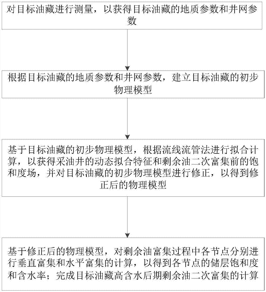 Fast identification method for secondary enrichment of residual oil in high water-content later period in complex fault block oil reservoir