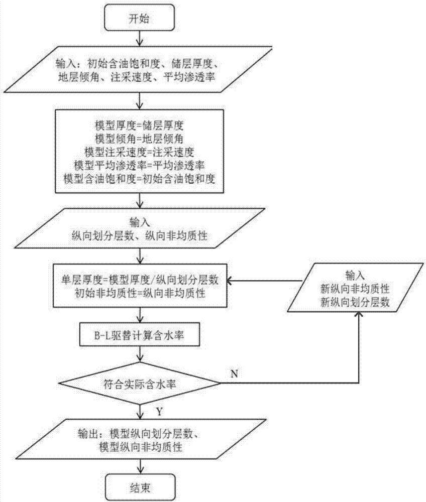 Fast identification method for secondary enrichment of residual oil in high water-content later period in complex fault block oil reservoir