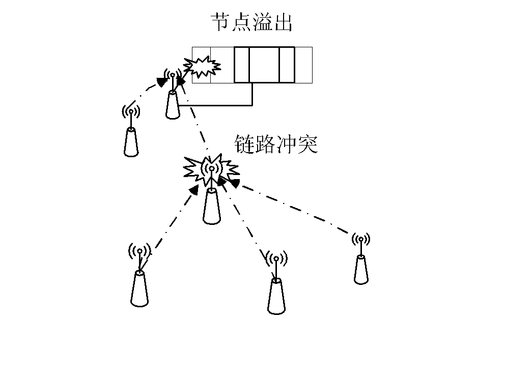 Congestion control method based on wireless multimedia sensor network