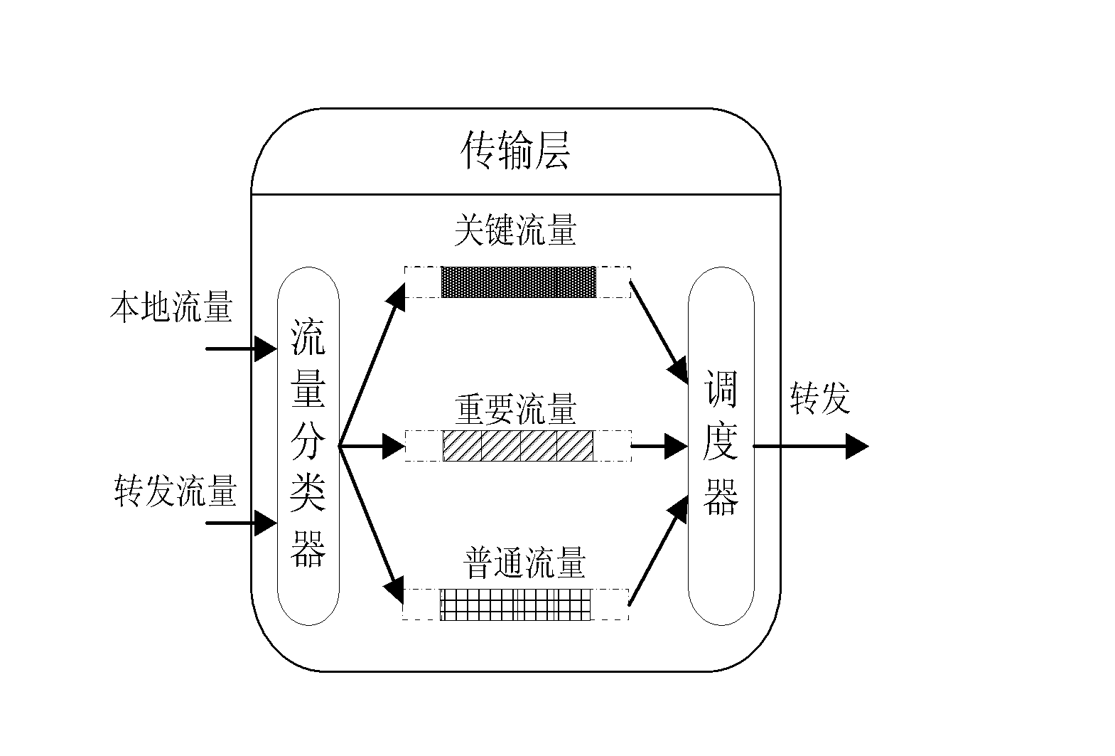 Congestion control method based on wireless multimedia sensor network