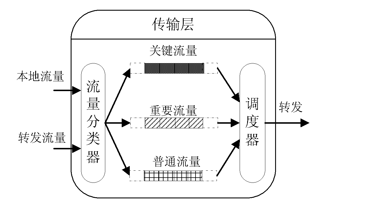 Congestion control method based on wireless multimedia sensor network