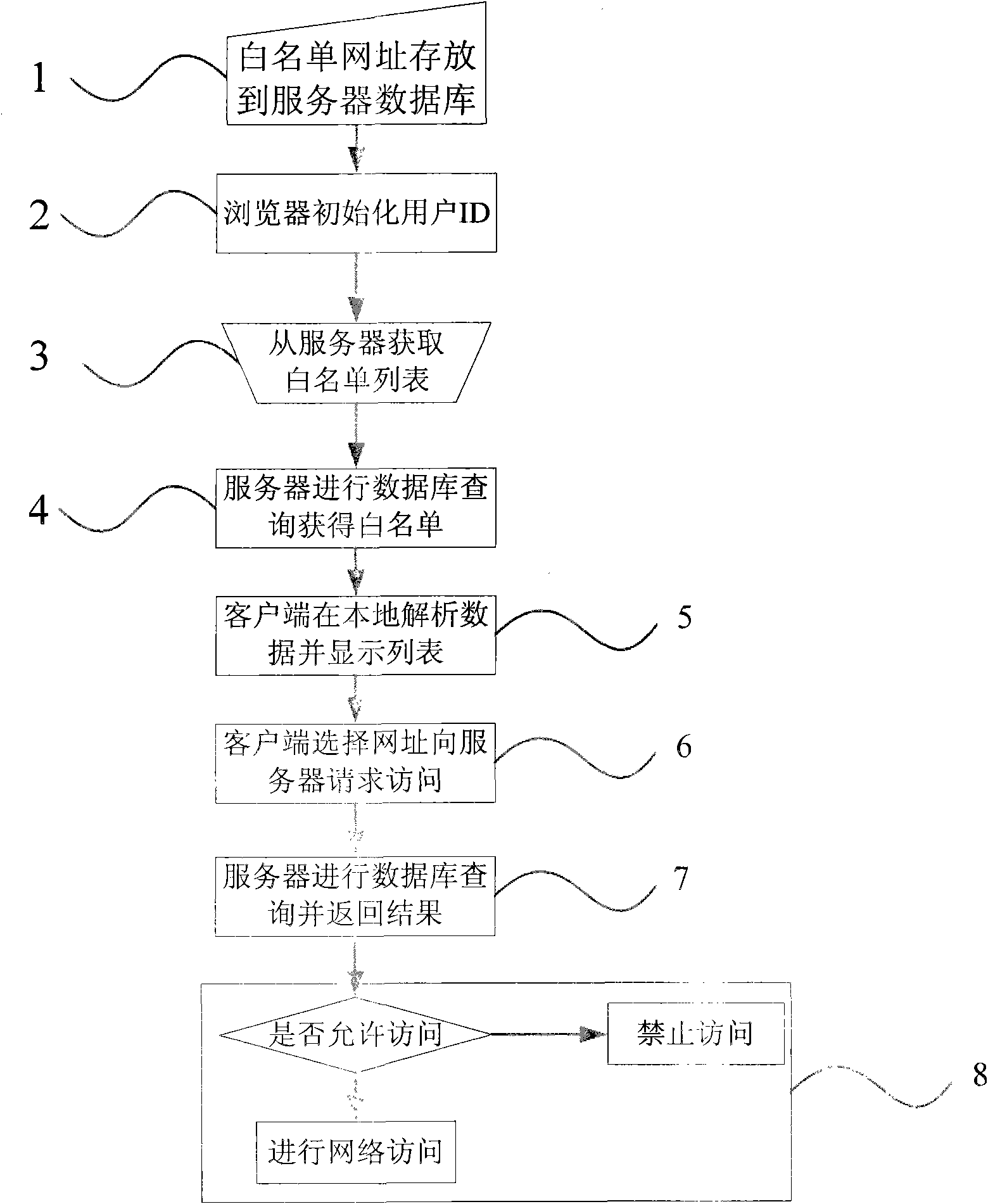 Green browser and URL long-distance filtration mechanism used thereby