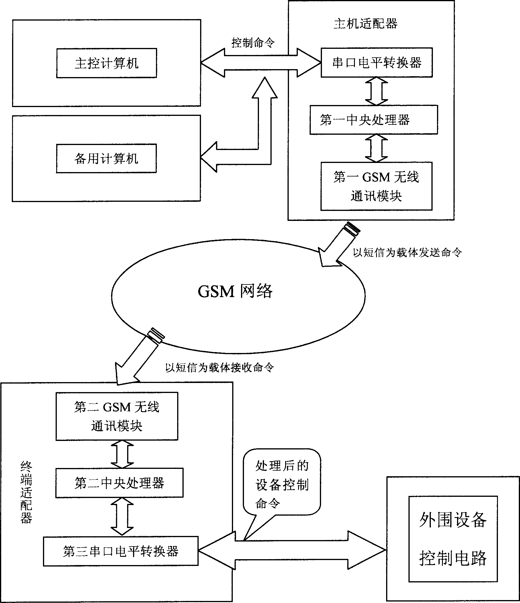 Remote complex monitored wireless communication adapter