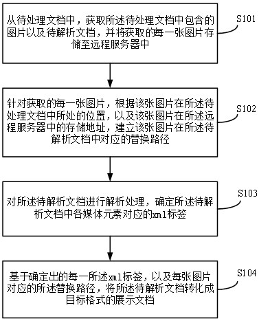 A document processing method, device, equipment and storage medium