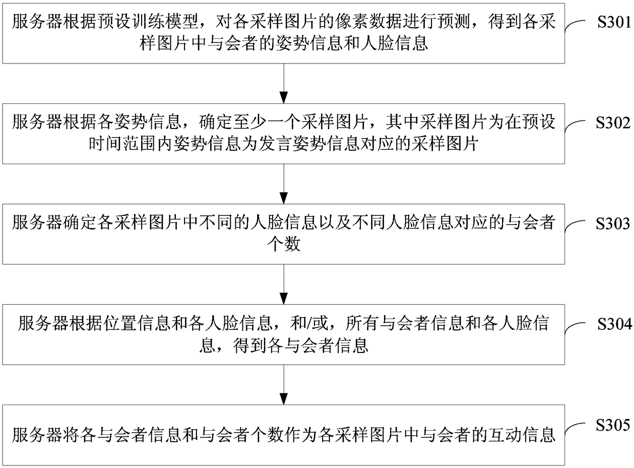 Meeting interacting service method and device