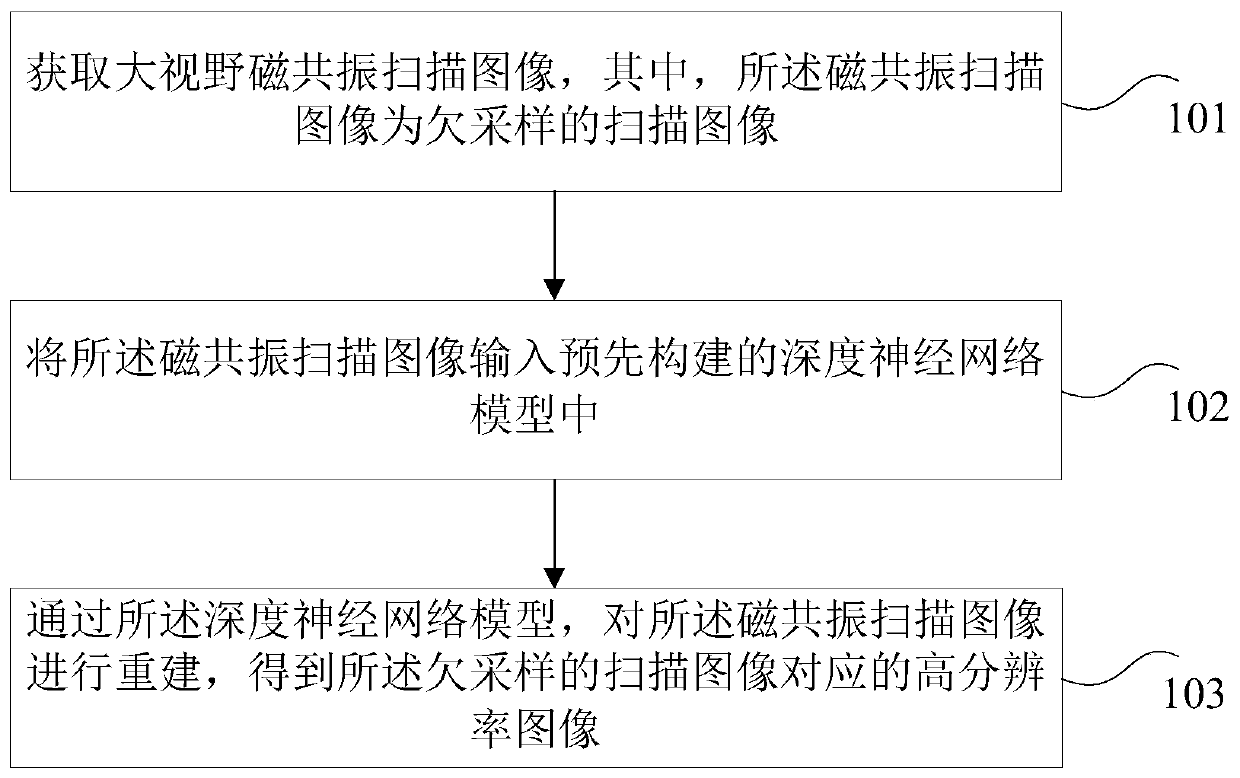 A large-view magnetic resonance scanning image reconstruction method and device based on deep learning