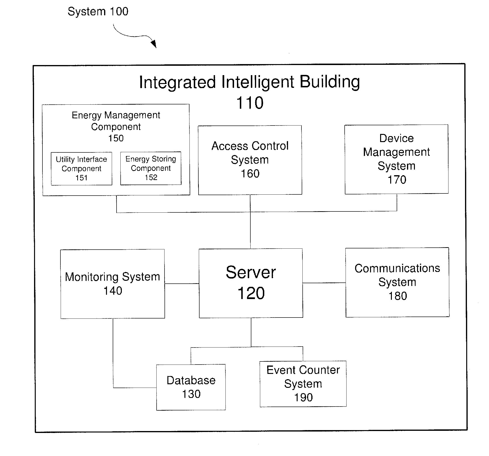 Method and System for an Integrated Intelligent Building