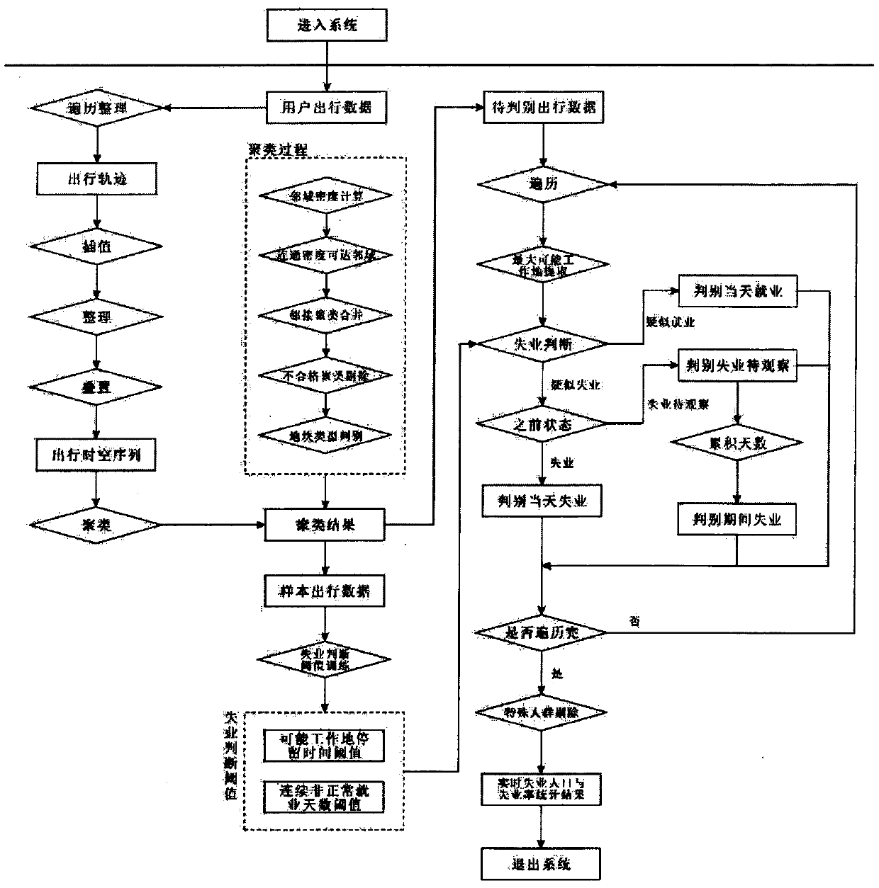 Big data-based unemployed population dynamic monitoring method