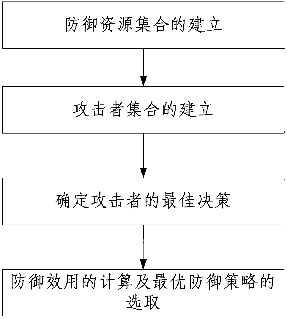 Website defense strategy selection method based on offensive and defensive gaming