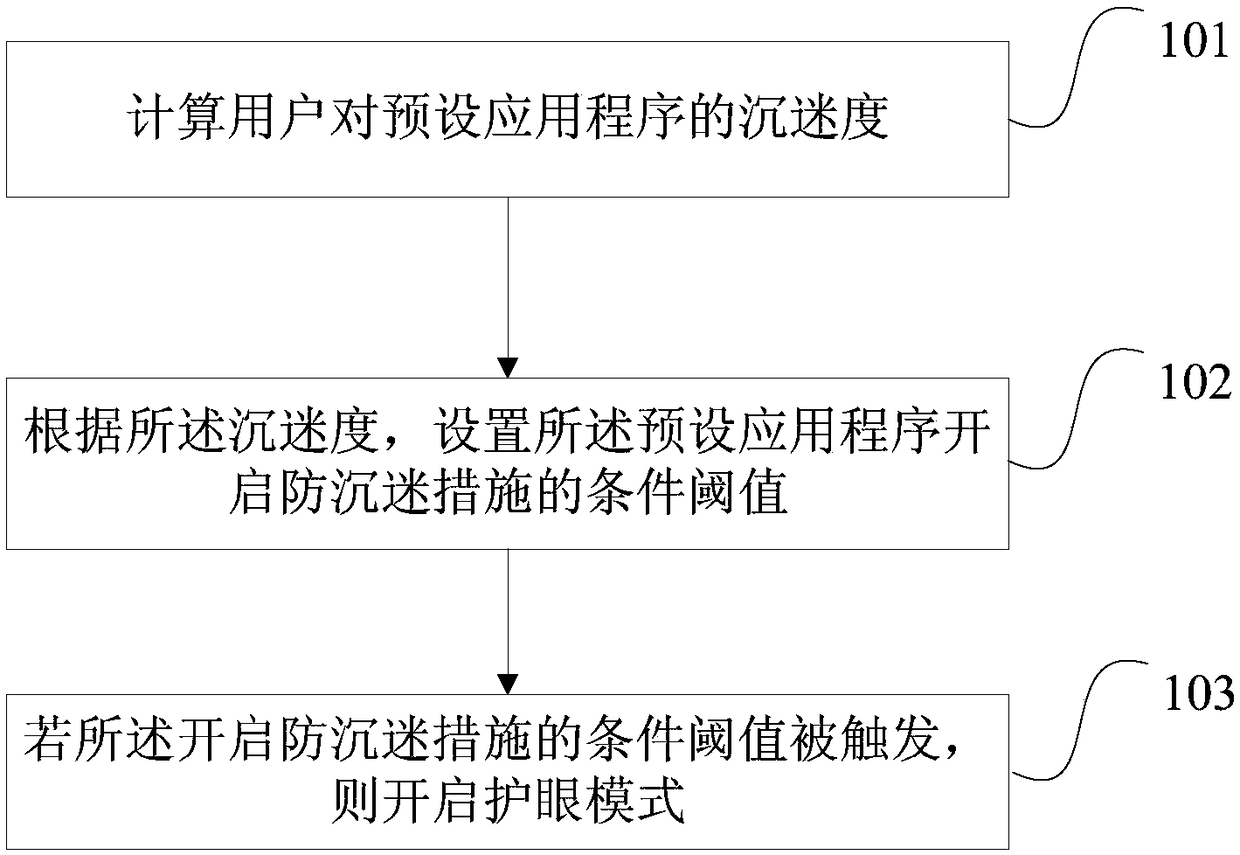 An anti-addiction method, device and terminal equipment