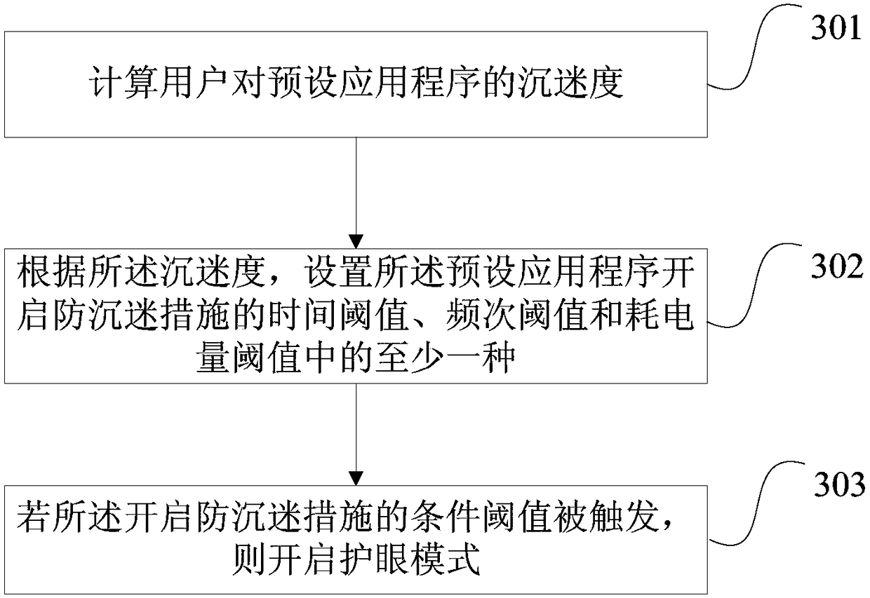 An anti-addiction method, device and terminal equipment